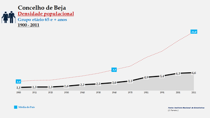 Beja - Densidade populacional (65 e + anos) 1900-2011