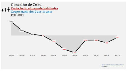 Cuba - Variação do número de habitantes (0-14 anos) 1900-2011