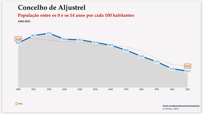 Aljustrel – Evolução da população (0-14 anos) 1900-2011