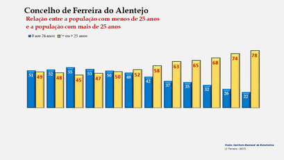 Ferreira do Alentejo - Distribuição da população por grupos etários (< e > 25 anos) 1900-2011