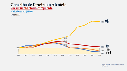 Ferreira do Alentejo - Distribuição da população por grupos etários (índices) 1900-2011