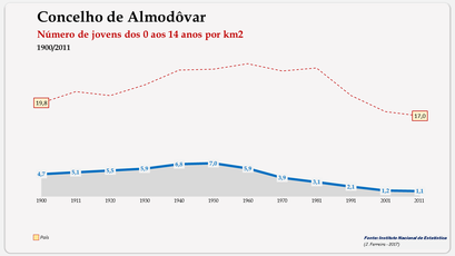 Almodôvar - Densidade populacional (0-14 anos) 1900-2011