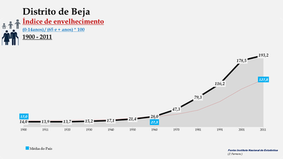 Distrito de Beja – Evolução do índice de envelhecimento entre 1900 e 2011