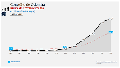 Odemira - Índice de envelhecimento 1900-2011