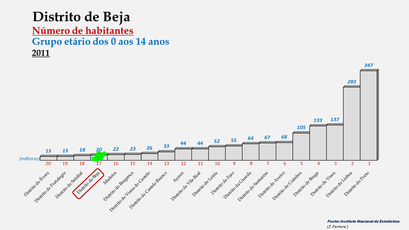 Distrito de Beja - Posição dos concelhos em 2011 (0-14 anos)