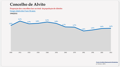 Alvito - Proporção face ao total da população do distrito (0-14 anos) 1900/2011