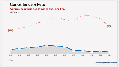 Alvito - Densidade populacional (15-24 anos) 1900-2011