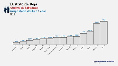 Distrito de Beja – Ordenação dos concelhos em função do número de habitantes dos 65 e + anos (2011)
