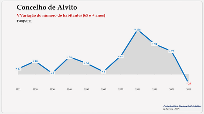 Alvito - Variação do número de habitantes (65 e + anos) 1900-2011