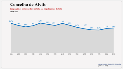 Alvito - Proporção face ao total da população do distrito (global) 1900/2011