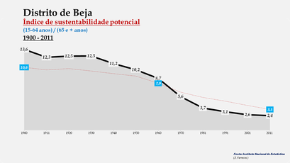 Distrito de Beja – Evolução do índice de sustentabilidade potencial entre 1900 e 2011