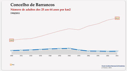 Barrancos - Densidade populacional (25-64 anos) 1900-2011