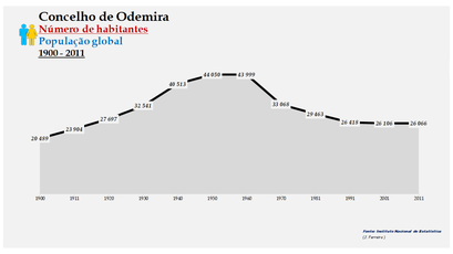 Odemira - Número de habitantes (global) 1900-2011