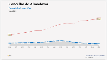 Almodôvar - Densidade populacional (global) 1864-2011