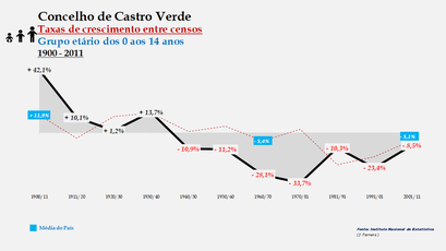 Castro Verde – Taxa de crescimento populacional entre censos (0-14 anos) 1900-2011