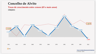 Alvito – Taxa de crescimento populacional entre censos (65 e + anos) 1900-2011