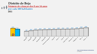Distrito de Beja – Ordenação dos concelhos em função da percentagem  de crianças entre os 0 e os 14 anos (2011)