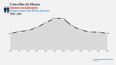 Moura - Número de habitantes (25-64 anos) 1900-2011