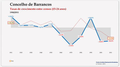 Barrancos – Taxa de crescimento populacional entre censos (15-24 anos) 1900-2011