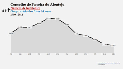 Ferreira do Alentejo - Número de habitantes (0-14 anos) 1900-2011