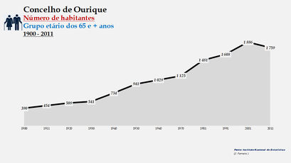 Ourique - Número de habitantes (65 e + anos) 1900-2011