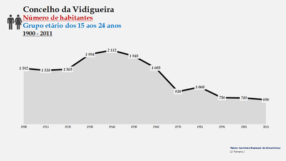 Vidigueira - Número de habitantes (15-24 anos) 1900-2011