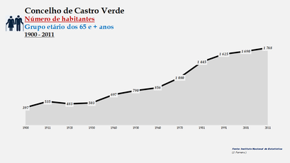 Castro Verde - Número de habitantes (65 e + anos) 1900-2011