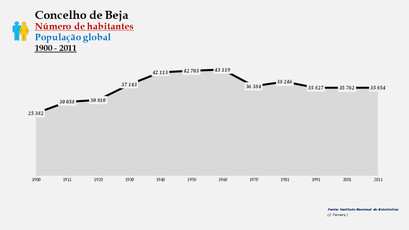 Beja - Número de habitantes (global) 1900-2011