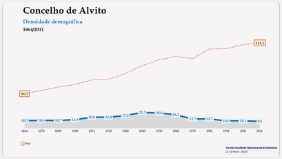 Alvito - Densidade populacional (global) 1864-2011