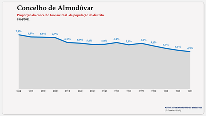 Almodôvar - Proporção face ao total da população do distrito (global) 1900/2011