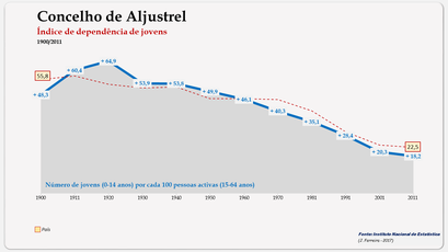 Aljustrel - Índice de dependência de jovens 1900-2011
