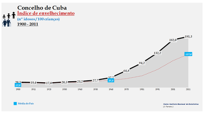 Cuba - Índice de envelhecimento 1900-2011