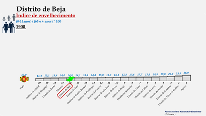 Distrito de Beja – Índice de envelhecimento – Ordenação entre os distritos portugueses em 1900