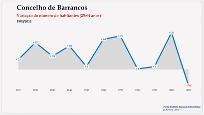 Barrancos - Variação do número de habitantes (65 e + anos) 1900-2011