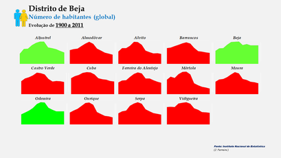 Distrito de Beja –Evolução comparada dos concelhos em função do número de habitantes (1900-2011)