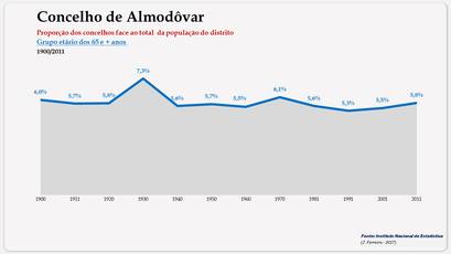 Almodôvar - Proporção face ao total da população do distrito (65 e + anos) 1900/2011