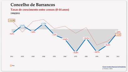 Barrancos – Taxa de crescimento populacional entre censos (0-14 anos) 1900-2011