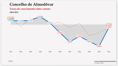 Almodôvar – Taxa de crescimento populacional entre censos (0-14 anos) 1900-2011