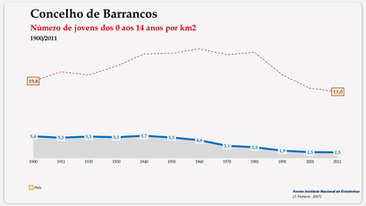 Barrancos - Densidade populacional (0-14 anos) 1900-2011