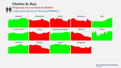 Distrito de Beja - Proporção de cada concelho face ao total da população (15-24 anos) do distrito - Evolução comparada