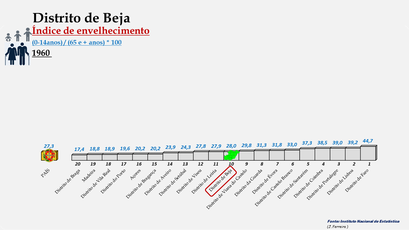 Distrito de Beja – Índice de envelhecimento – Ordenação entre os distritos portugueses em 1960