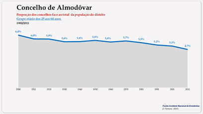 Almodôvar - Proporção face ao total da população do distrito (25-64 anos) 1900/2011