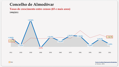 Almodôvar – Taxa de crescimento populacional entre censos (65 e + anos) 1900-2011