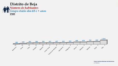 Distrito de Beja – Ordenação dos concelhos em função do número de habitantes dos 65 e + anos (1900)