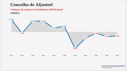 Aljustrel - Variação do número de habitantes (25-64 anos) 1900-2011
