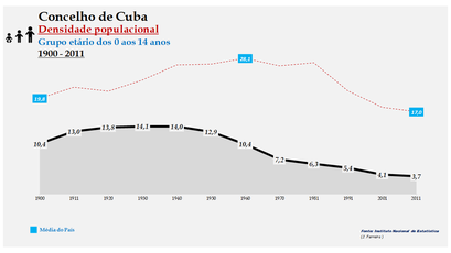 Cuba - Densidade populacional (0-14 anos) 1900-2011