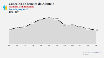 Ferreira do Alentejo - Número de habitantes (global) 1900-2011