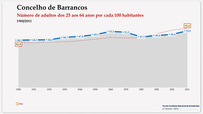 Barrancos – Evolução da população (25-64 anos) 1900-2011
