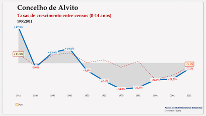 Alvito – Taxa de crescimento populacional entre censos (0-14 anos) 1900-2011