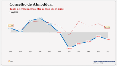 Almodôvar – Taxa de crescimento populacional entre censos (25-64 anos) 1900-2011
